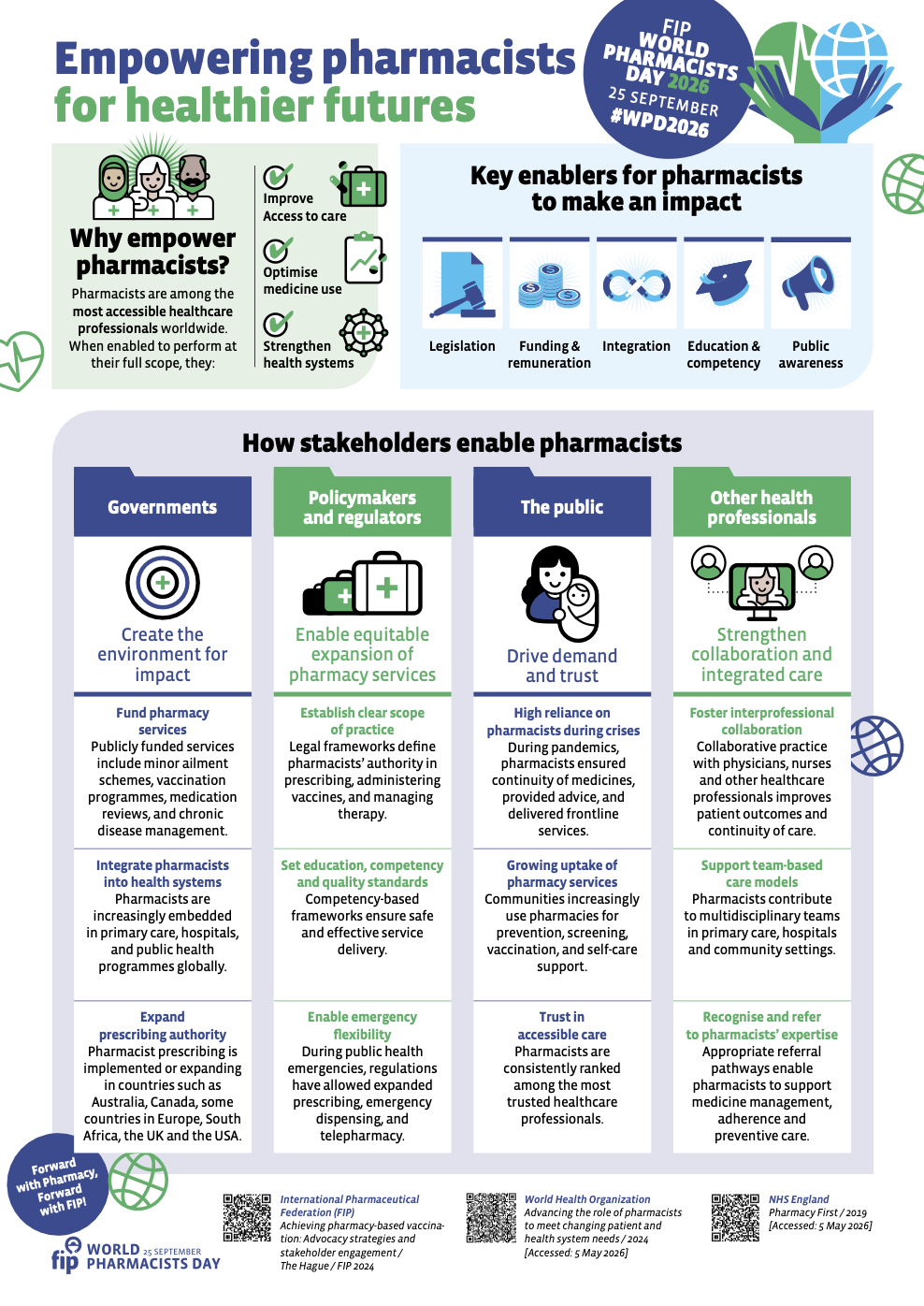 New World Pharmacists Day factsheet highlights how empowering pharmacists strengthens health systems