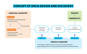 Drug design and discovery